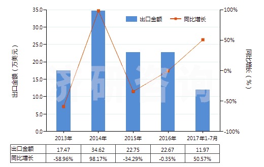 2013-2017年7月中國其他以硫化鋅為基本成分的顏料(包括制品)(HS32064290)出口總額及增速統(tǒng)計(jì)